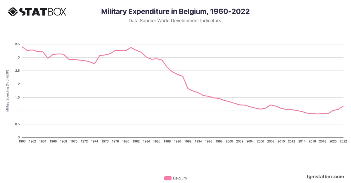 Military Expenditure in Belgium, 1960-2022