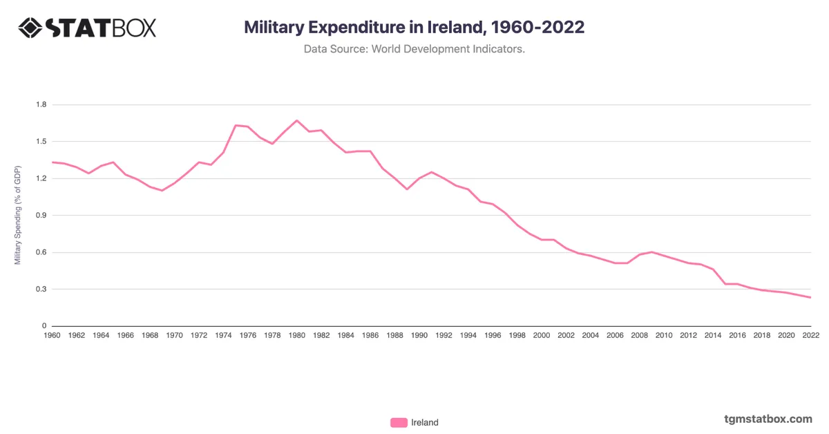 Military Expenditure in Ireland, 1960-2022