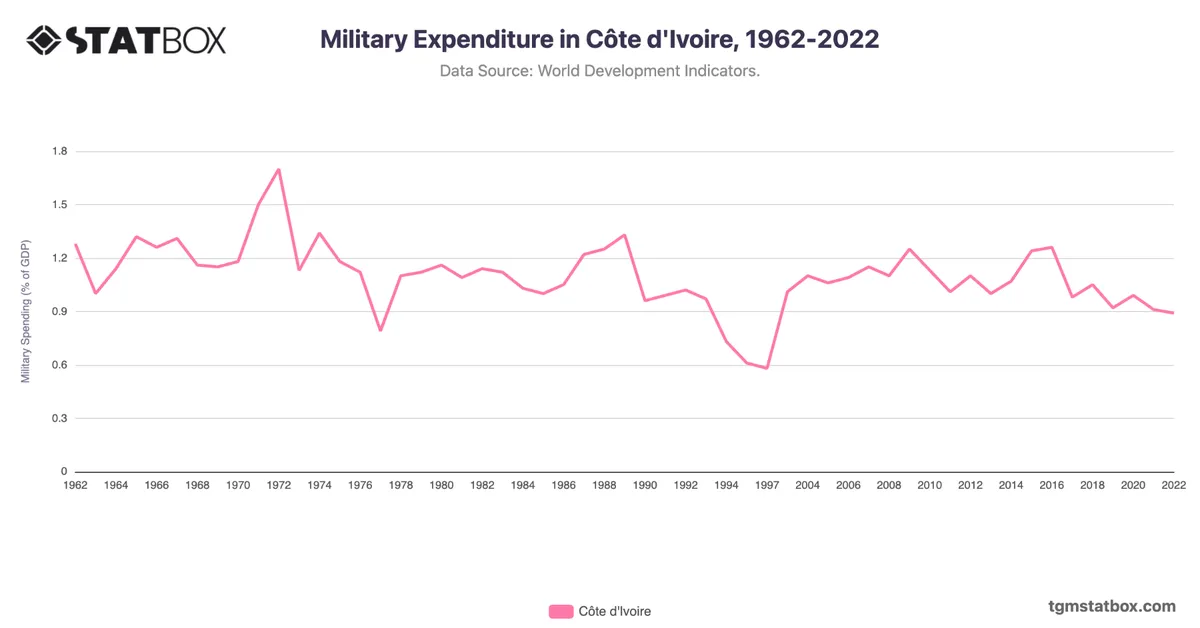 Military Expenditure in Côte d'Ivoire, 1962-2022