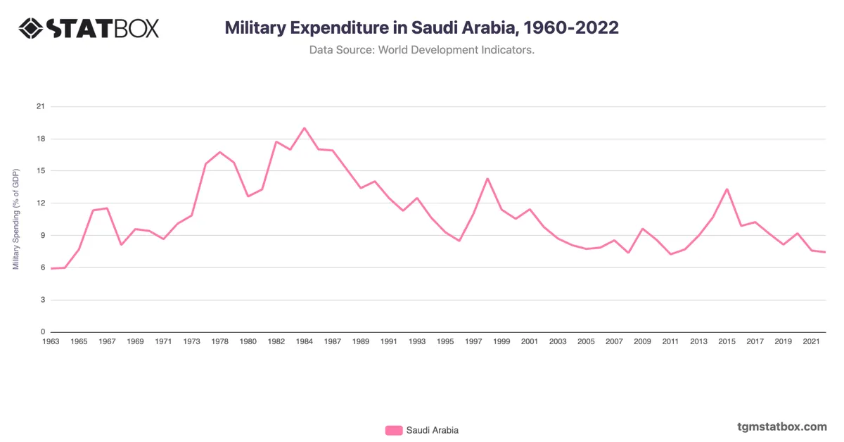 Military Expenditure in Saudi Arabia, 1960-2022