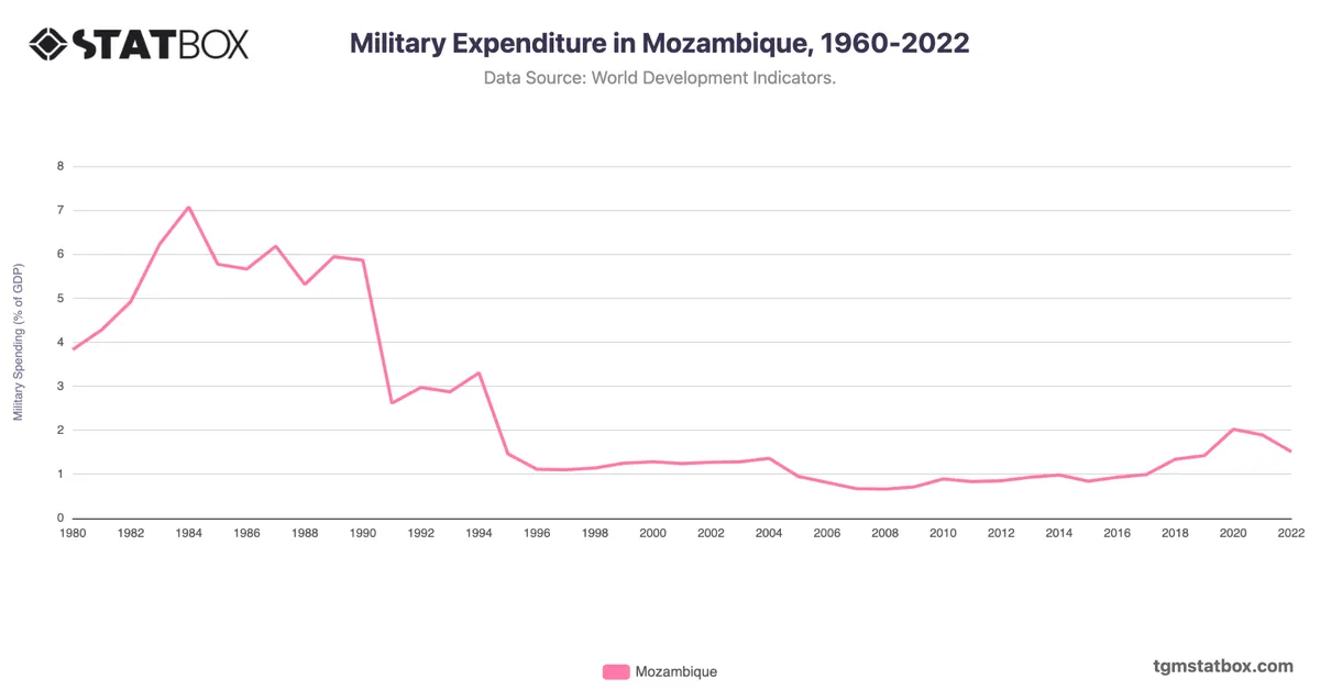 Military Expenditure in Mozambique, 1960-2022