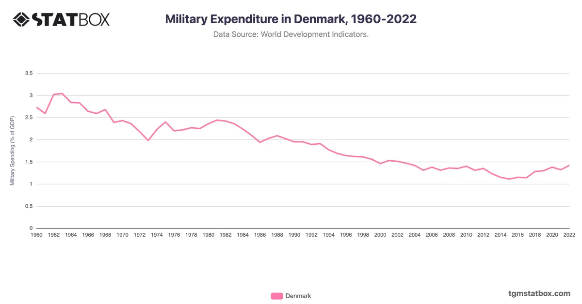 Military Expenditure in Denmark, 1960-2022