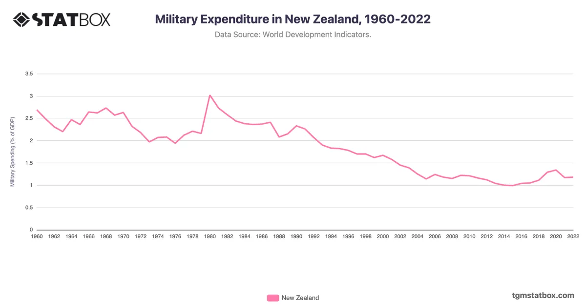 Military Expenditure in New Zealand, 1960-2022