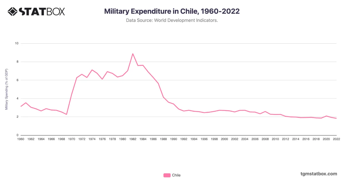 Military Expenditure in Chile, 1960-2022