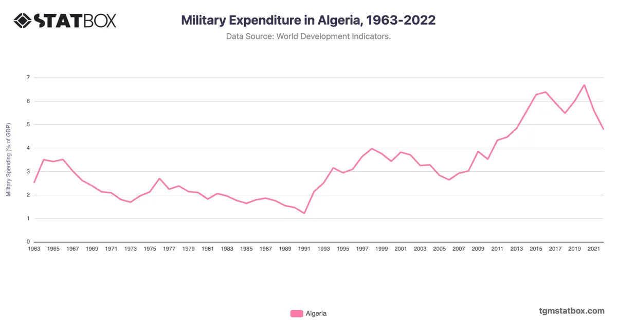 Military Expenditure in Algeria, 1963-2022