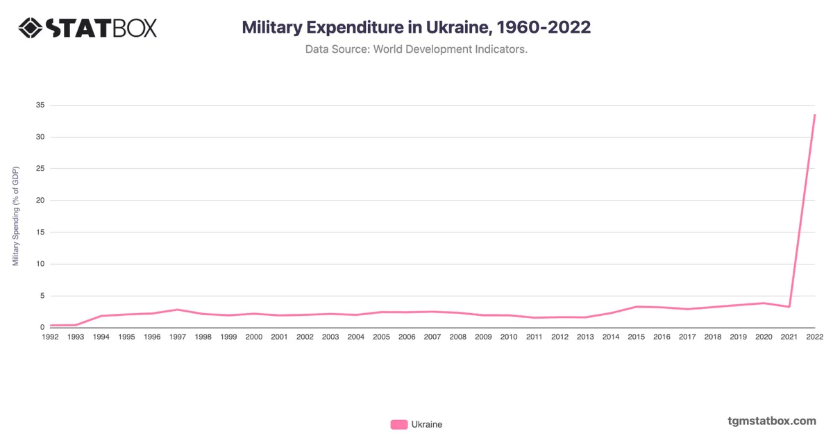 Military Expenditure in Ukraine, 1960-2022
