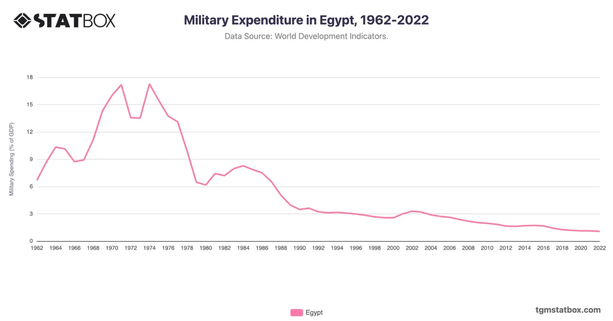 Military Expenditure in Egypt, 1962-2022