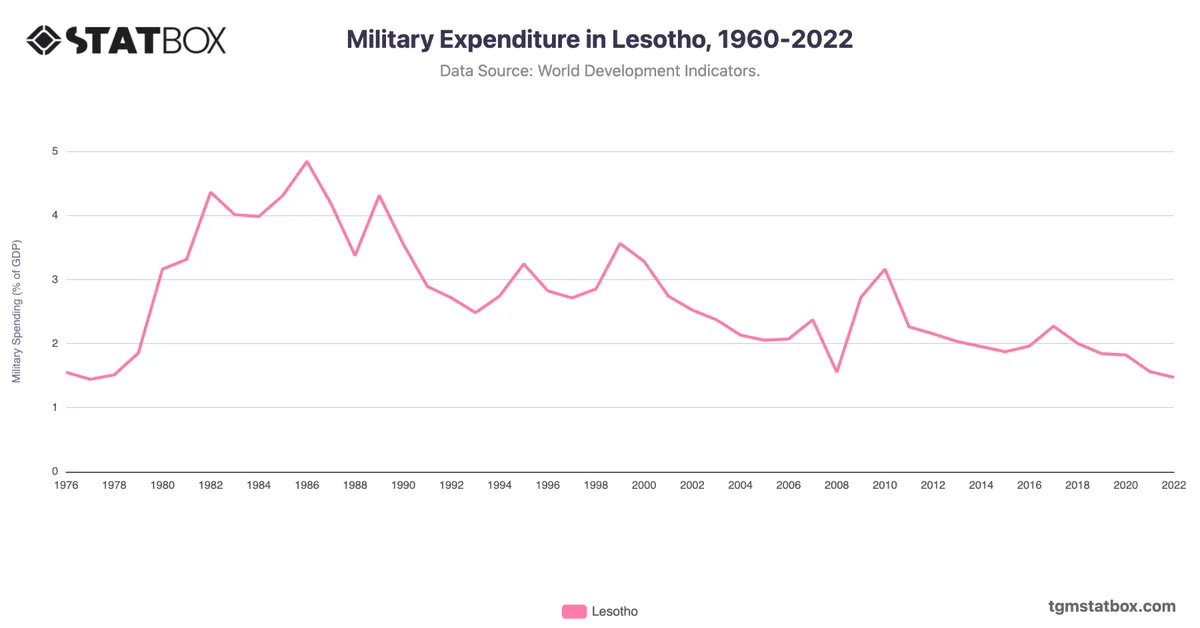 Military Expenditure in Lesotho, 1960-2022