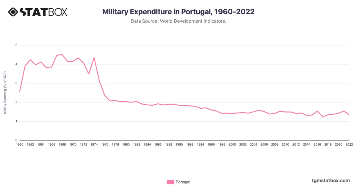 Military Expenditure in Portugal, 1960-2022