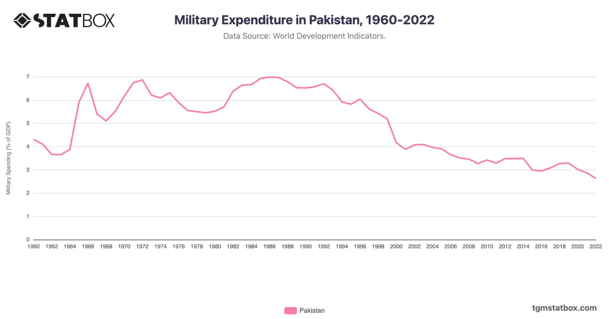 Military Expenditure in Pakistan, 1960-2022