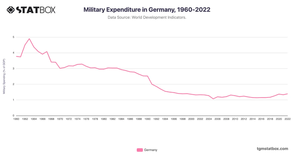 Military Expenditure in Germany, 1960-2022
