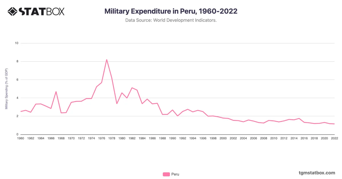 Military Expenditure in Peru, 1960-2022