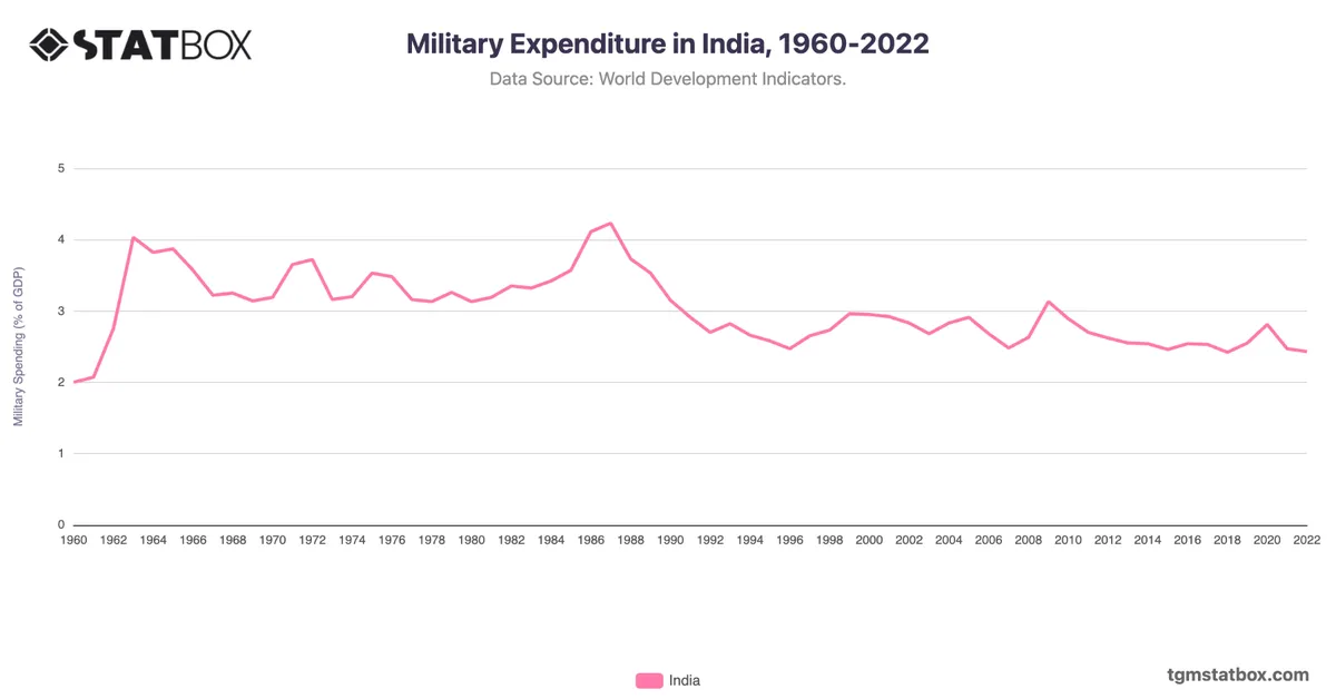 Military Expenditure in India, 1960-2022