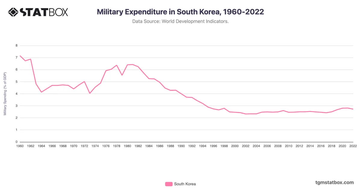Military Expenditure in South Korea, 1960-2022