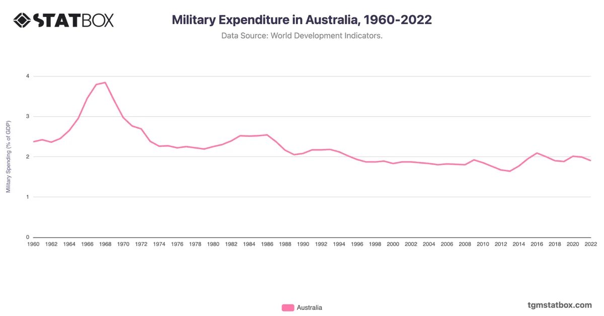 Military Expenditure in Australia, 1960-2022