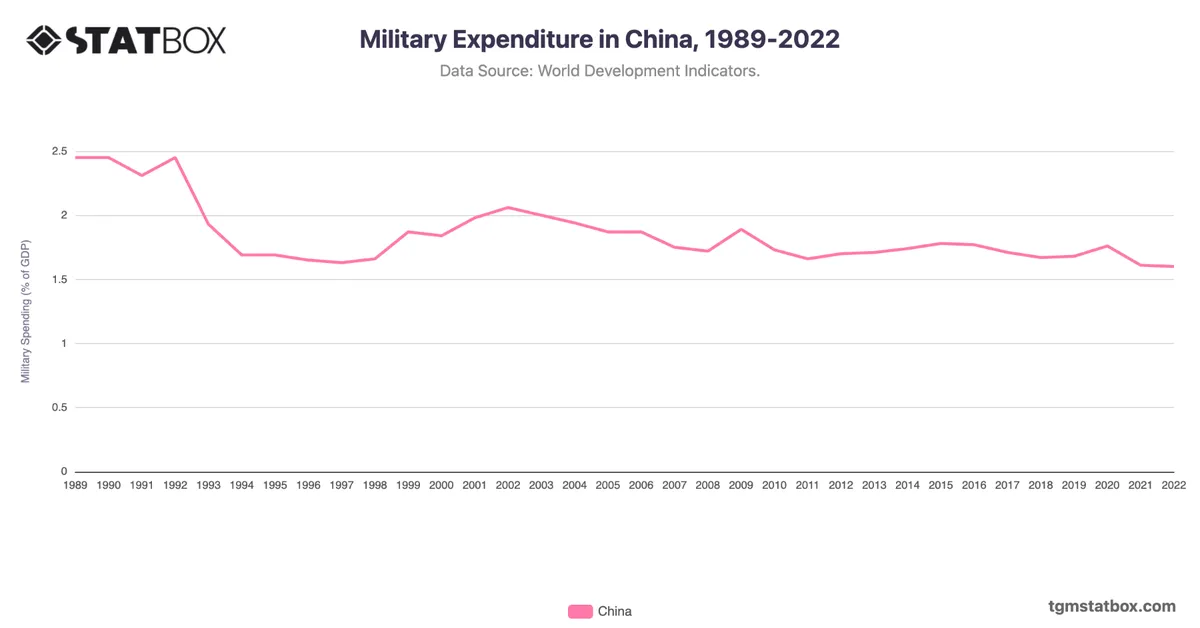 Military Expenditure in China, 1989-2022