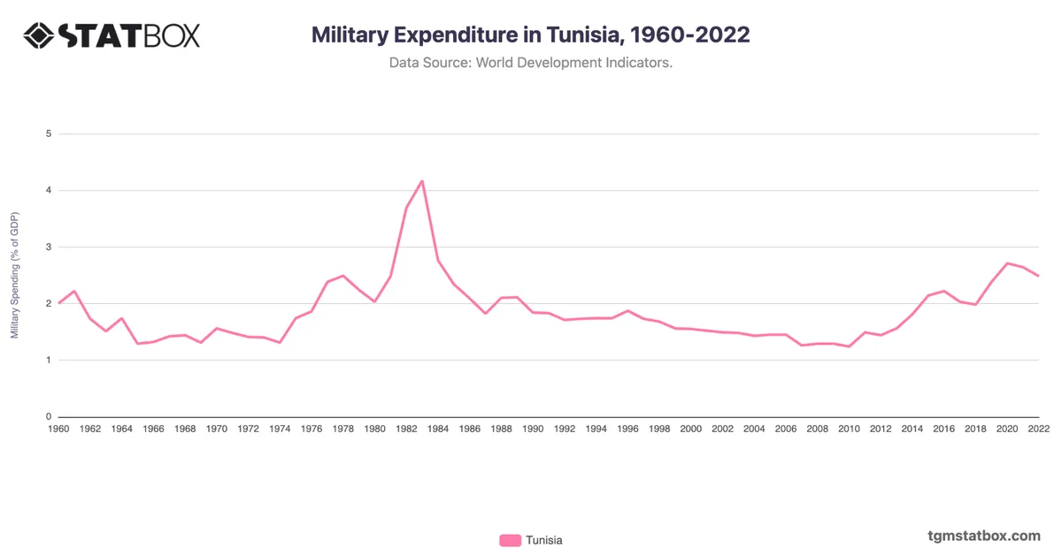 Military Expenditure in Tunisia, 1960-2022