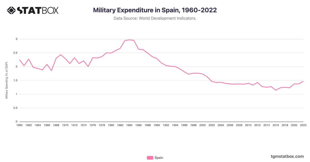Military Expenditure in Spain, 1960-2022