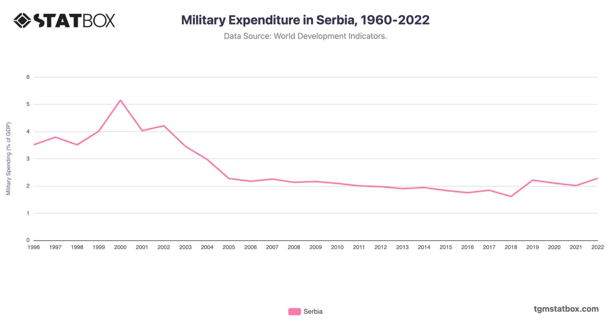 Military Expenditure in Serbia, 1960-2022