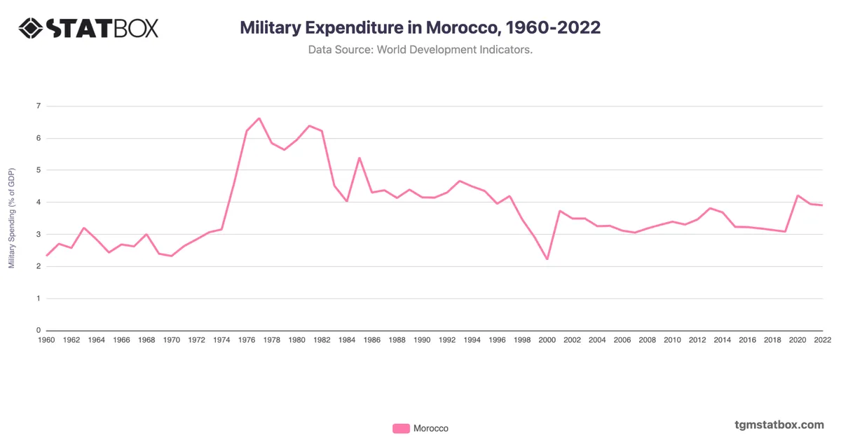 Military Expenditure in Morocco, 1960-2022