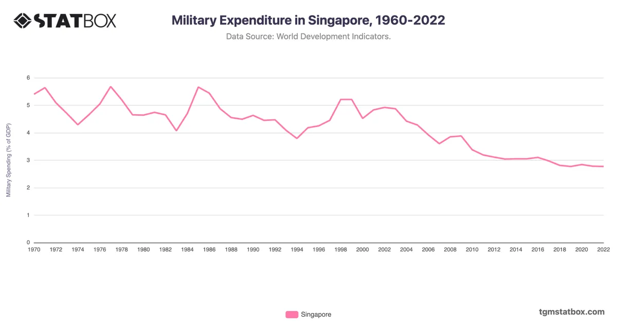 Military Expenditure in Singapore, 1960-2022