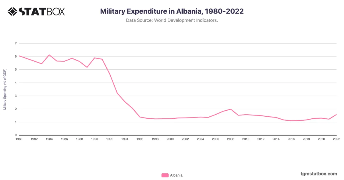 Military Expenditure in Albania, 1980-2022