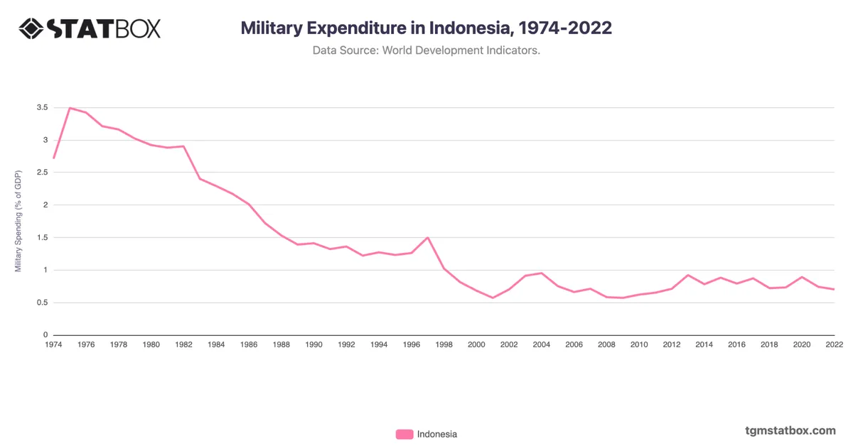 Military Expenditure in Indonesia, 1974-2022