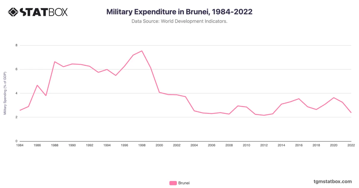 Military Expenditure in Brunei, 1984-2022