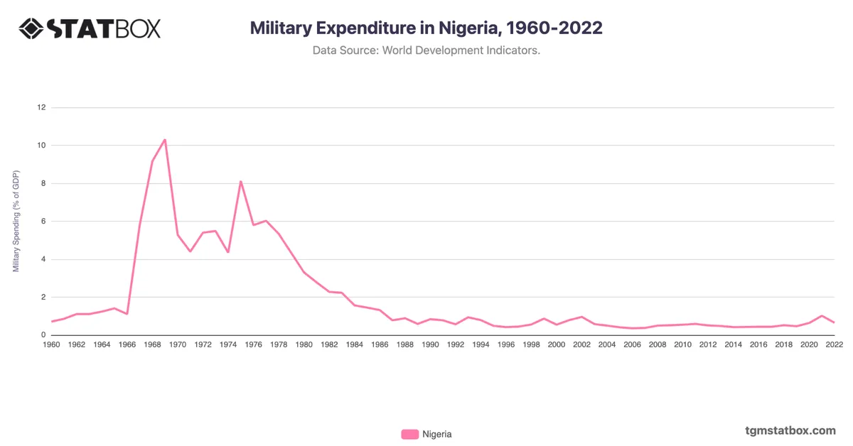 Military Expenditure in Nigeria, 1960-2022