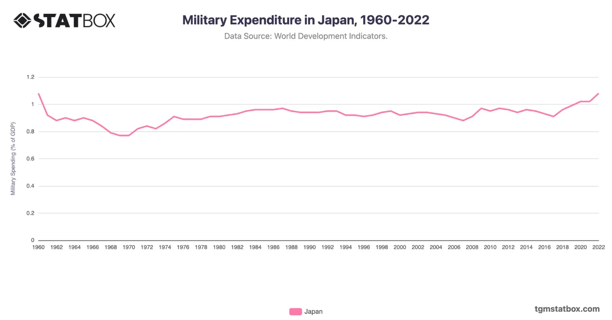 Military Expenditure in Japan, 1960-2022