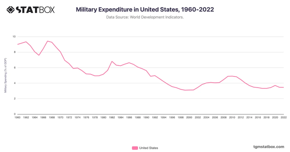 Military Expenditure in United States, 1960-2022