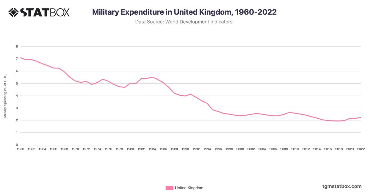 Military Expenditure in United Kingdom, 1960-2022