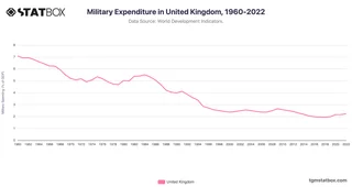 Military Expenditure in United Kingdom, 1960-2022