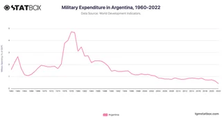 Military Expenditure in Argentina, 1960-2022