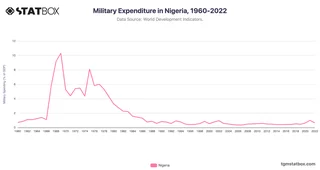 Military Expenditure in Nigeria, 1960-2022