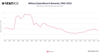 Military Expenditure in Romania, 1960-2022