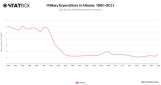 Military Expenditure in Albania, 1980-2022