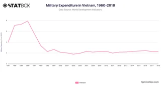 Military Expenditure in Vietnam, 1960-2018