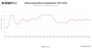 Military Expenditure in Bangladesh, 1973-2022