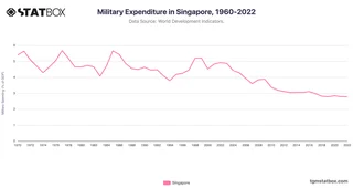 Military Expenditure in Singapore, 1960-2022