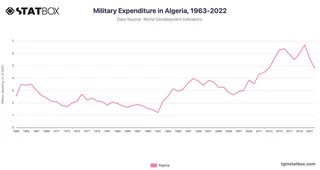 Military Expenditure in Algeria, 1963-2022