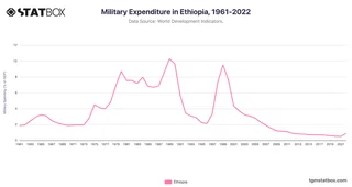 Military Expenditure in Ethiopia, 1961-2022