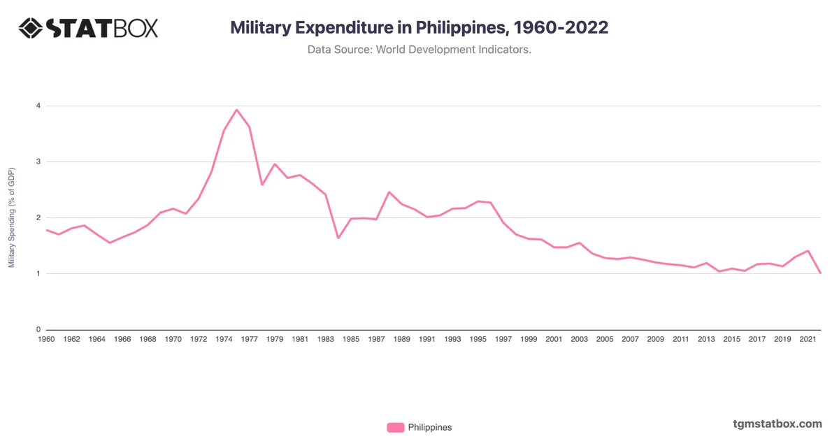 Military Expenditure in Philippines, 1960-2022