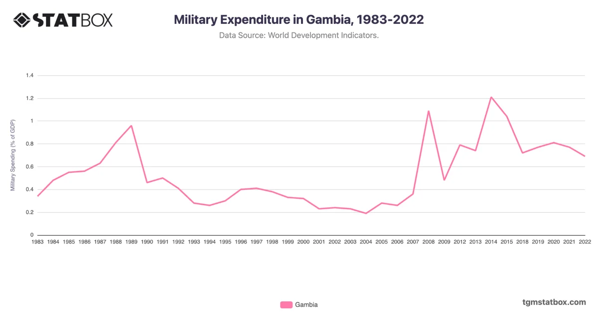 Military Expenditure in Gambia, 1983-2022
