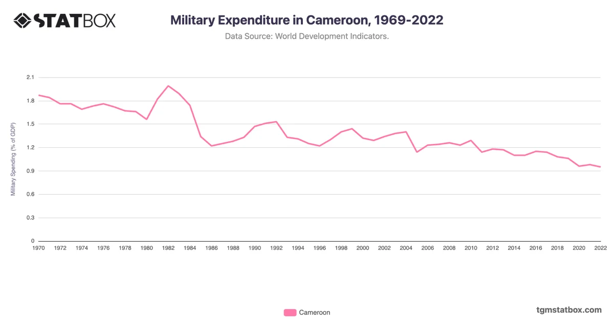 Military Expenditure in Cameroon, 1969-2022