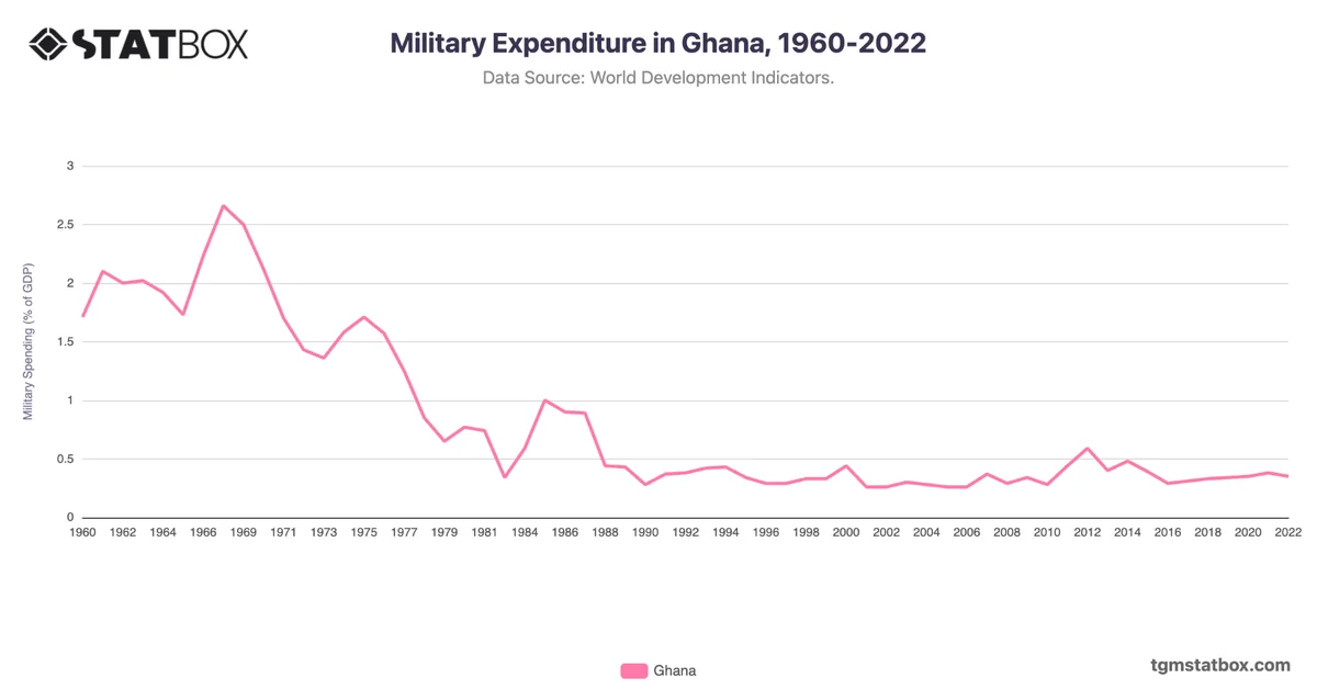 Military Expenditure in Ghana, 1960-2022