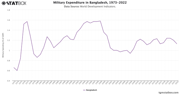 Military Expenditure in Bangladesh, 1973-2022|Chart|TGM StatBox