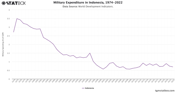 Military Expenditure in Indonesia, 1974-2022|Chart|TGM StatBox