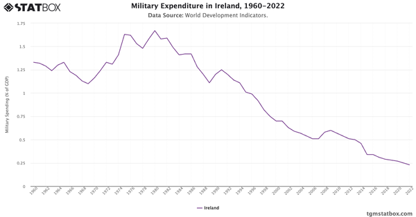 Military Expenditure in Ireland, 1960-2022|Chart|TGM StatBox