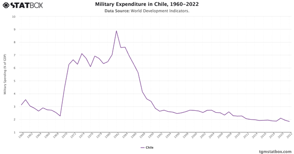 Military Expenditure in Chile, 1960-2022|Chart|TGM StatBox